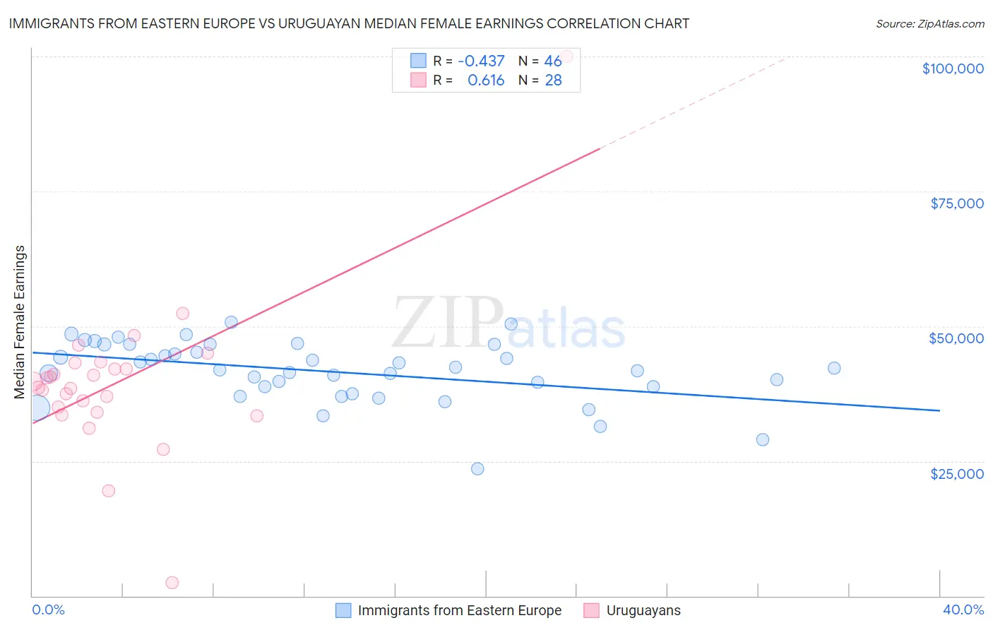 Immigrants from Eastern Europe vs Uruguayan Median Female Earnings