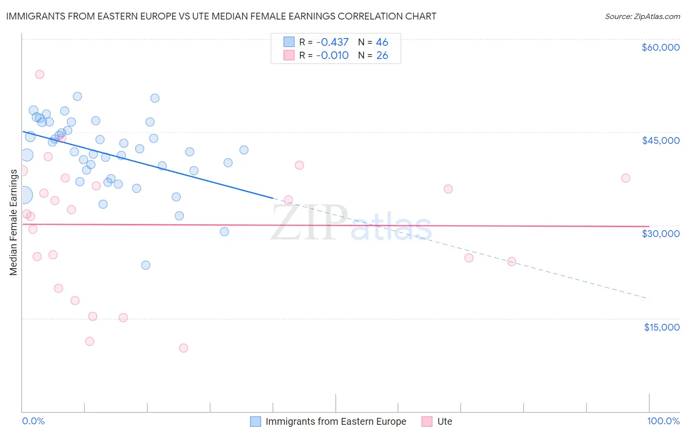 Immigrants from Eastern Europe vs Ute Median Female Earnings