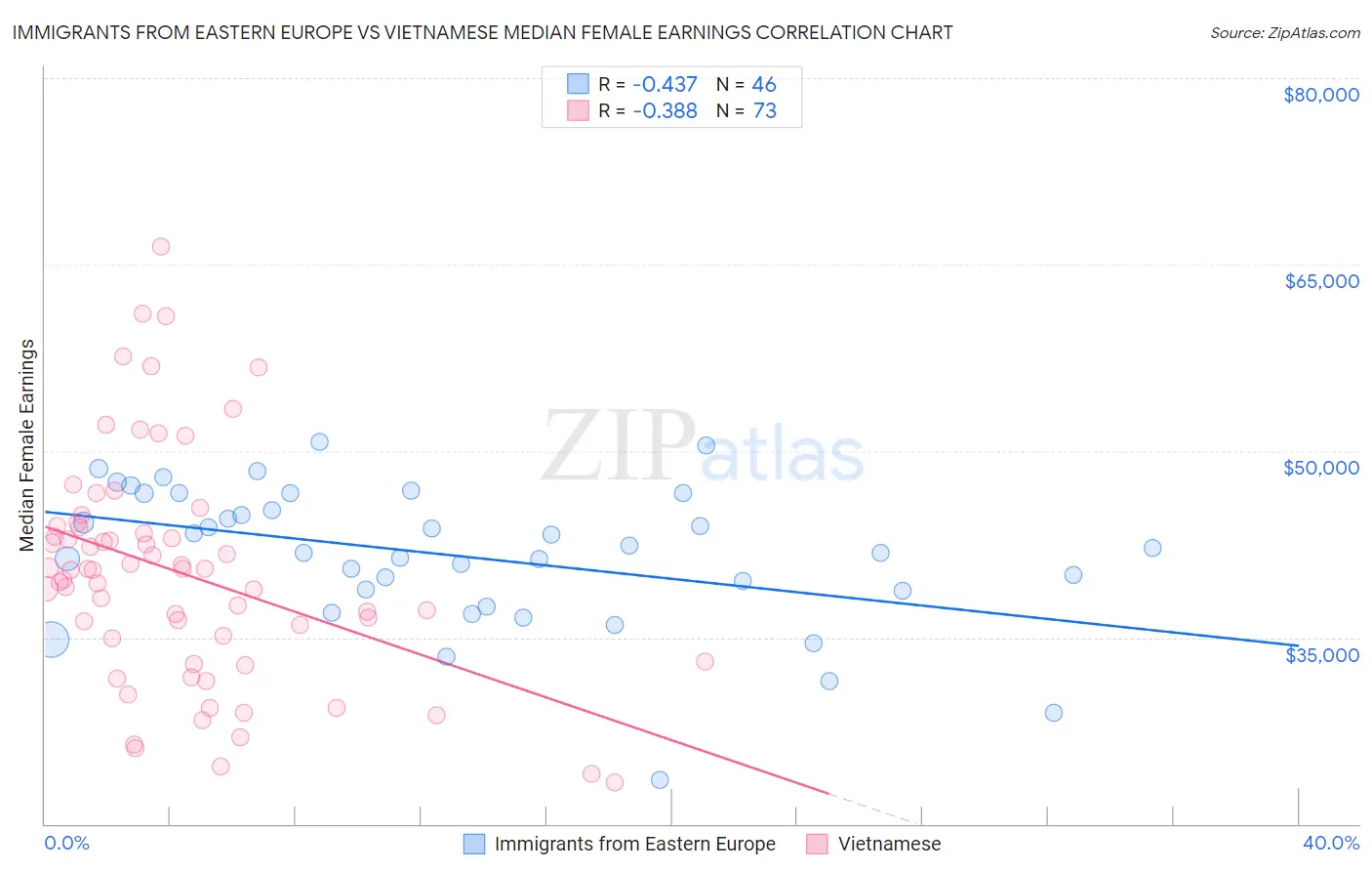 Immigrants from Eastern Europe vs Vietnamese Median Female Earnings