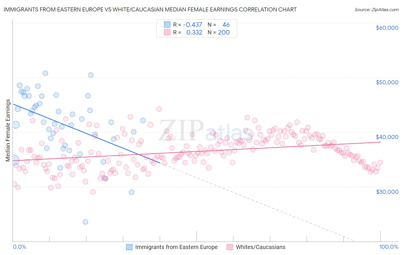 Immigrants from Eastern Europe vs White/Caucasian Median Female Earnings