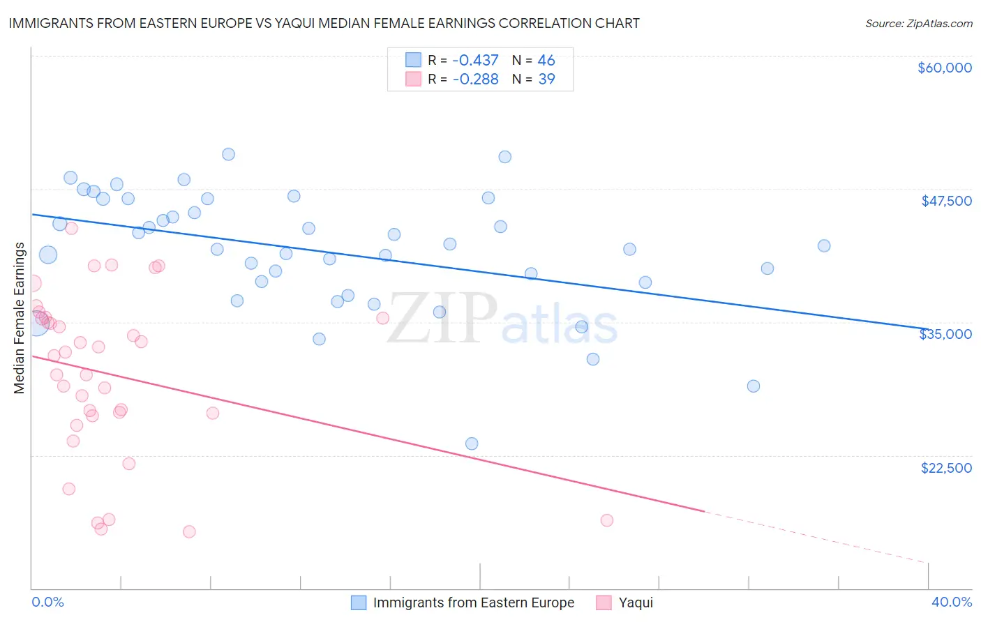Immigrants from Eastern Europe vs Yaqui Median Female Earnings