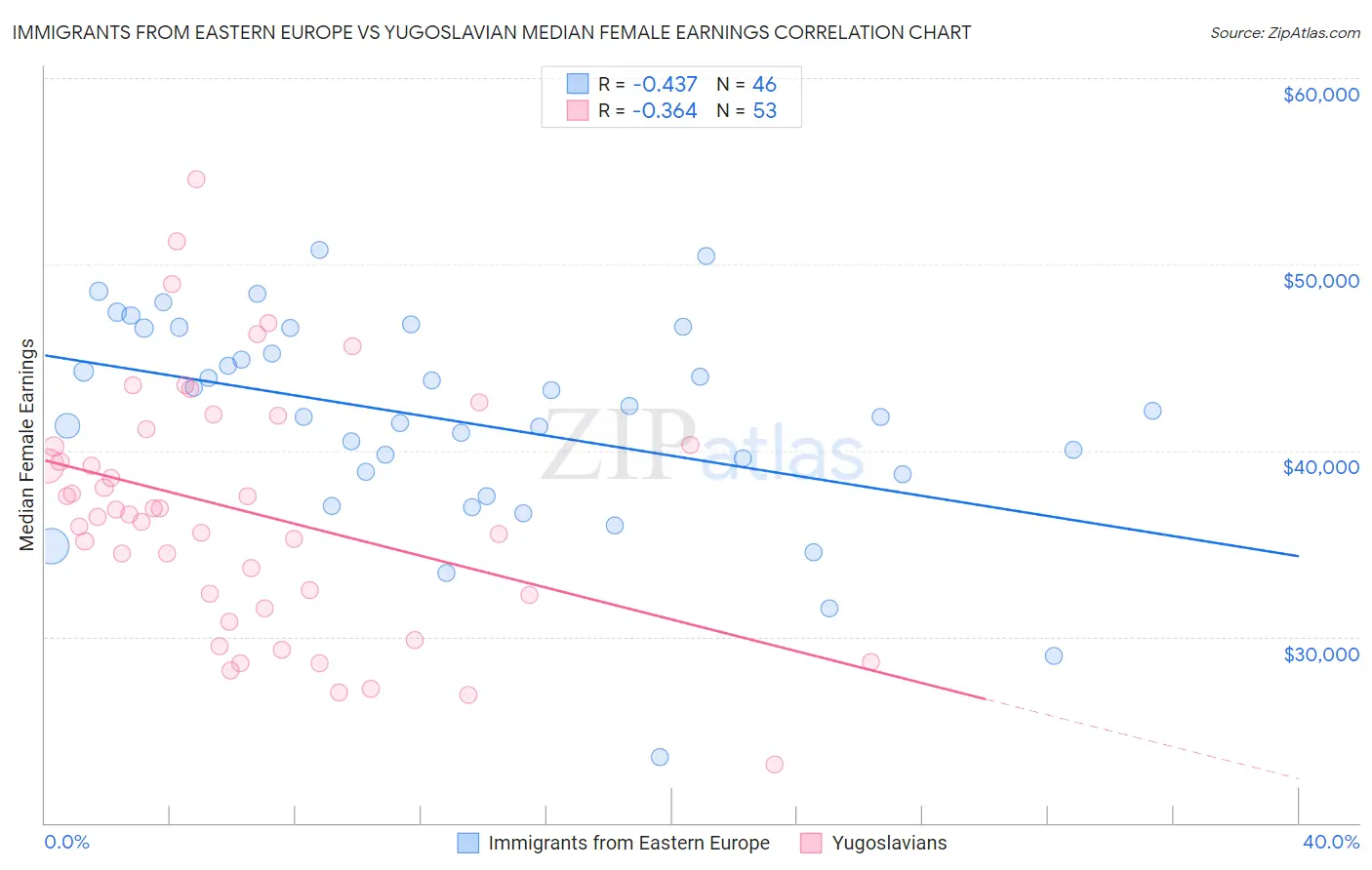 Immigrants from Eastern Europe vs Yugoslavian Median Female Earnings