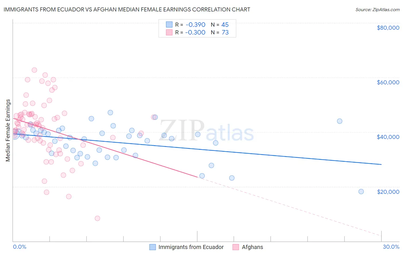 Immigrants from Ecuador vs Afghan Median Female Earnings