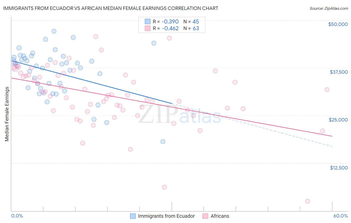 Immigrants from Ecuador vs African Median Female Earnings