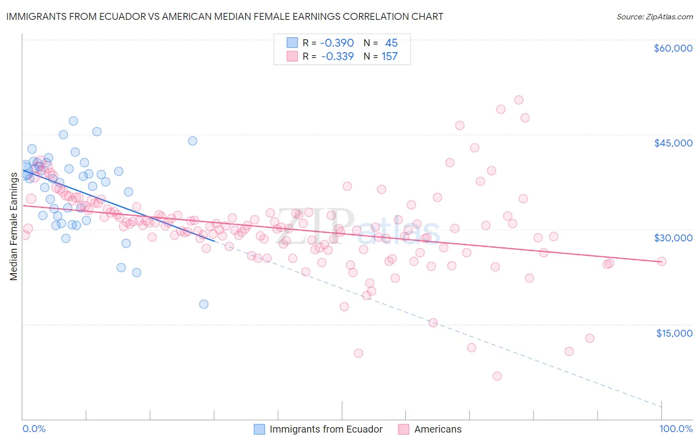 Immigrants from Ecuador vs American Median Female Earnings