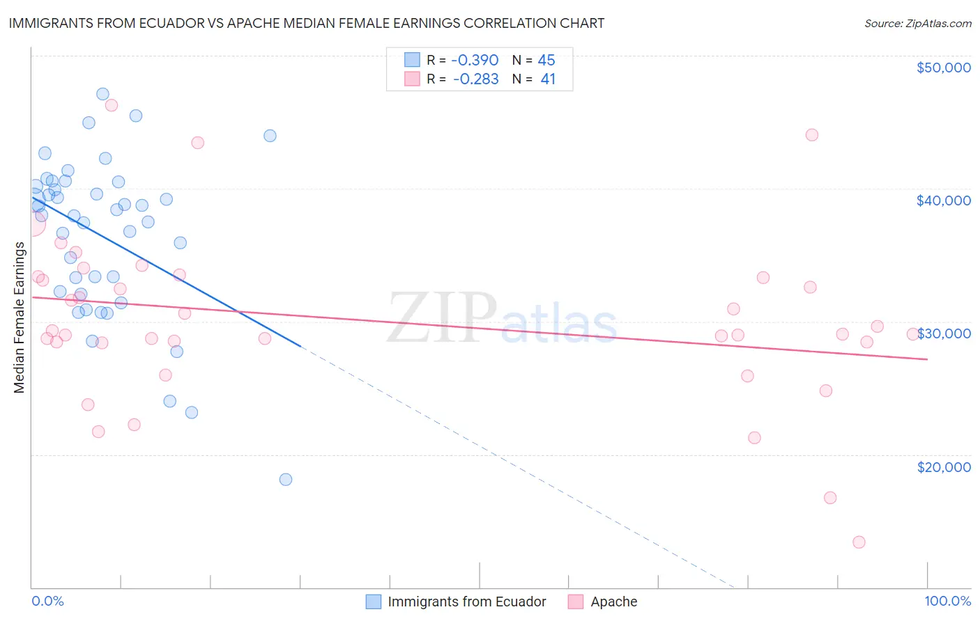 Immigrants from Ecuador vs Apache Median Female Earnings