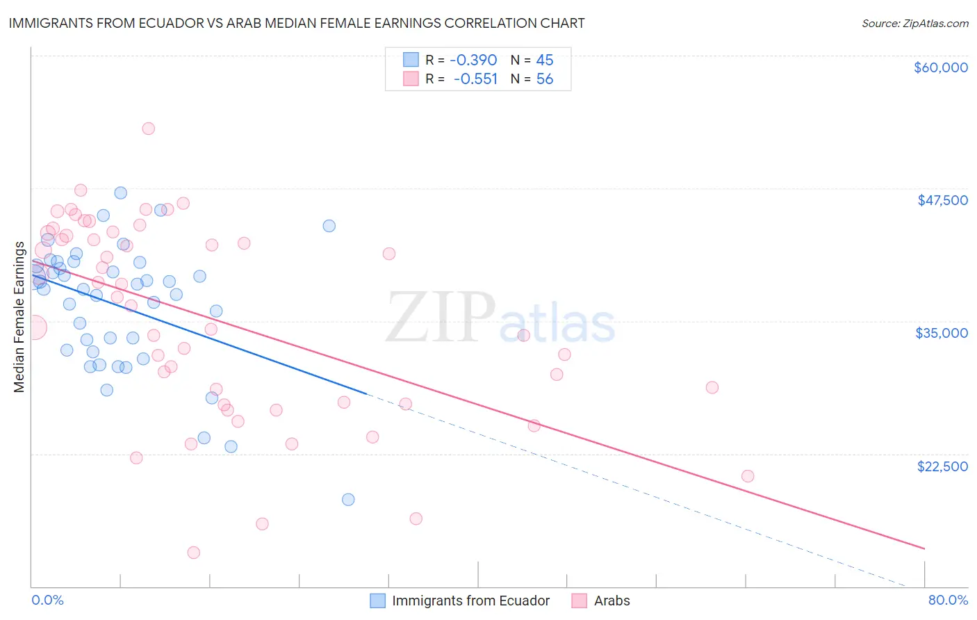 Immigrants from Ecuador vs Arab Median Female Earnings