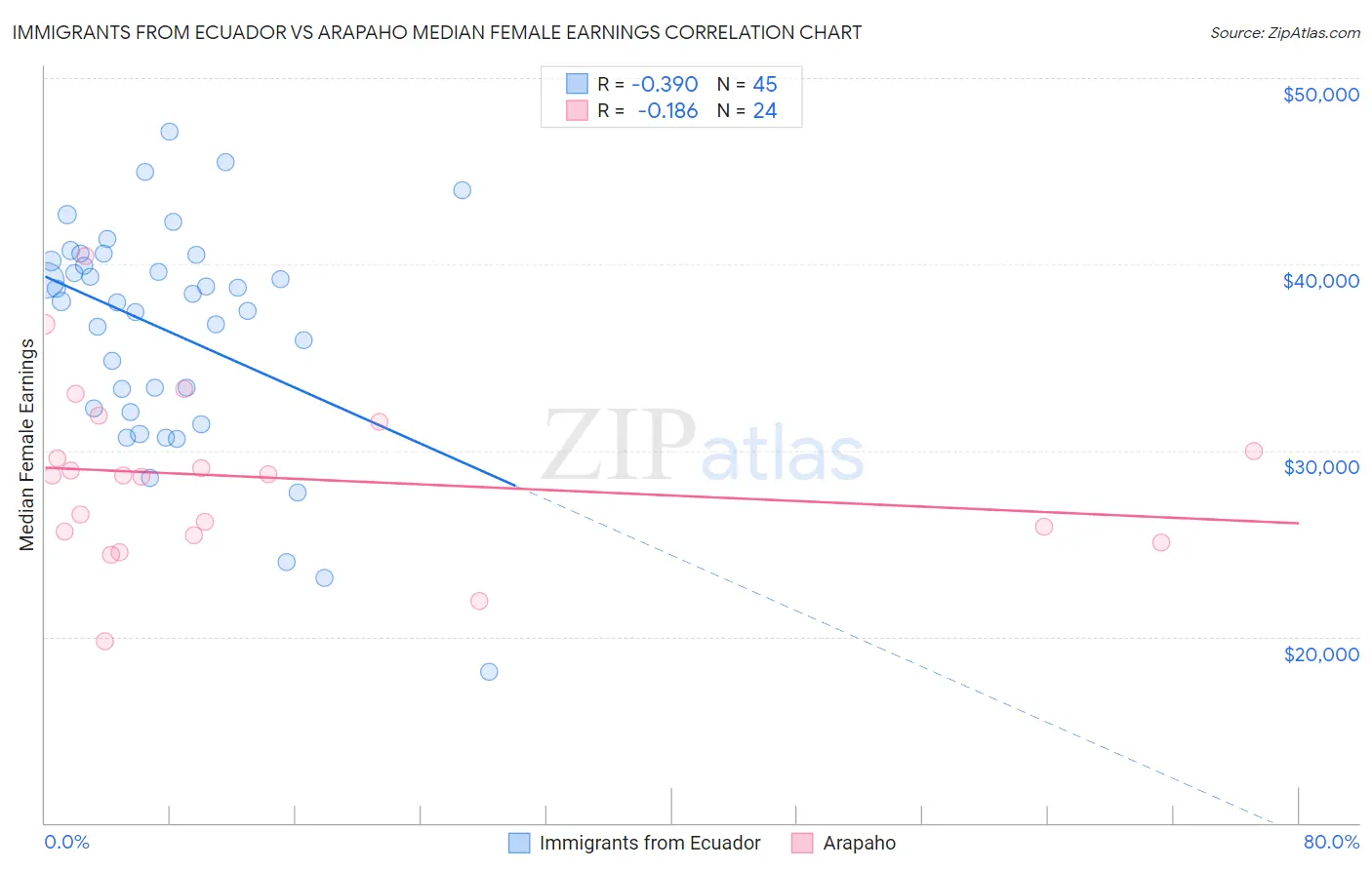 Immigrants from Ecuador vs Arapaho Median Female Earnings