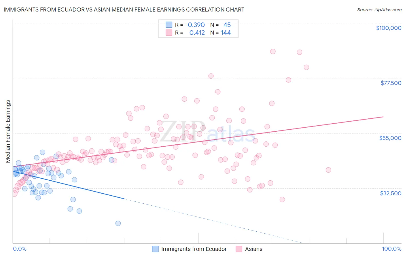 Immigrants from Ecuador vs Asian Median Female Earnings