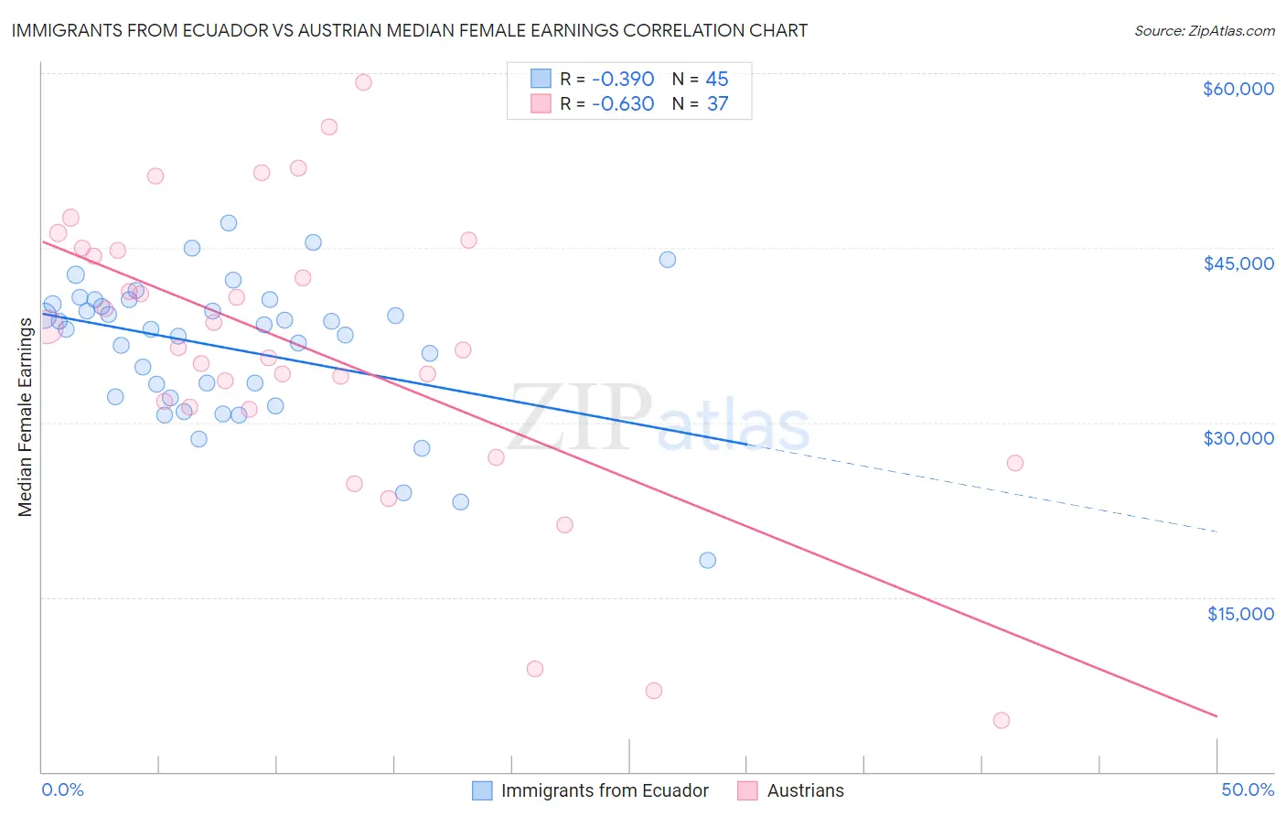 Immigrants from Ecuador vs Austrian Median Female Earnings