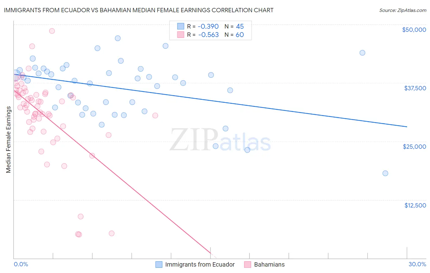 Immigrants from Ecuador vs Bahamian Median Female Earnings