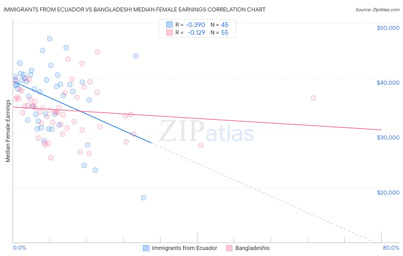 Immigrants from Ecuador vs Bangladeshi Median Female Earnings