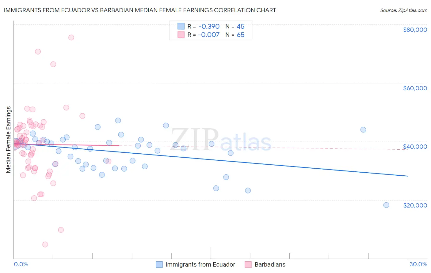 Immigrants from Ecuador vs Barbadian Median Female Earnings