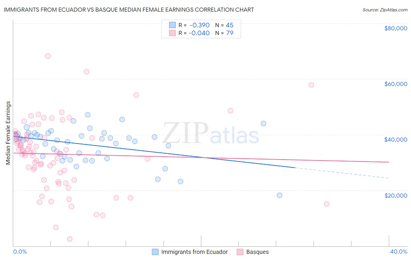 Immigrants from Ecuador vs Basque Median Female Earnings