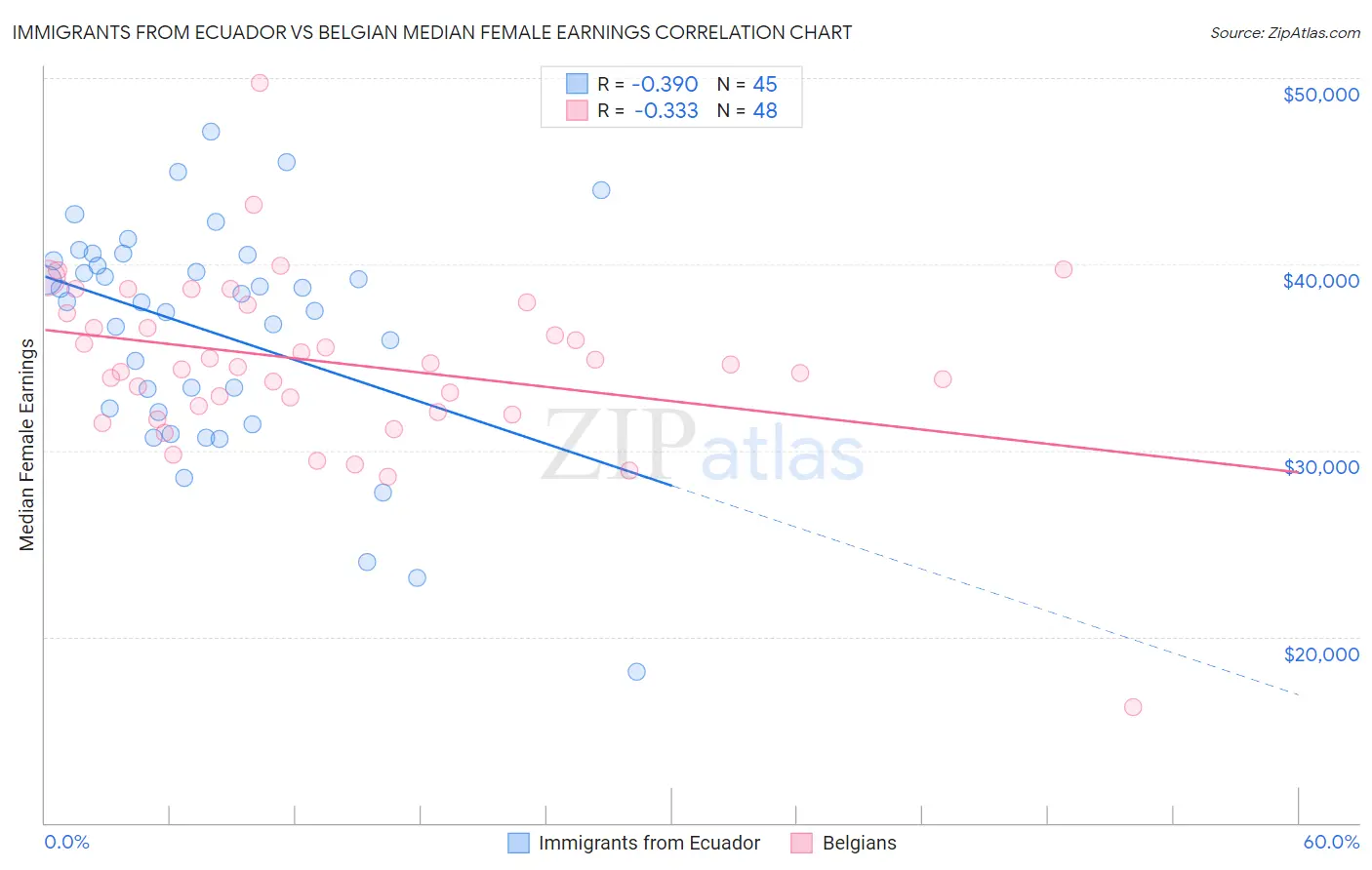 Immigrants from Ecuador vs Belgian Median Female Earnings