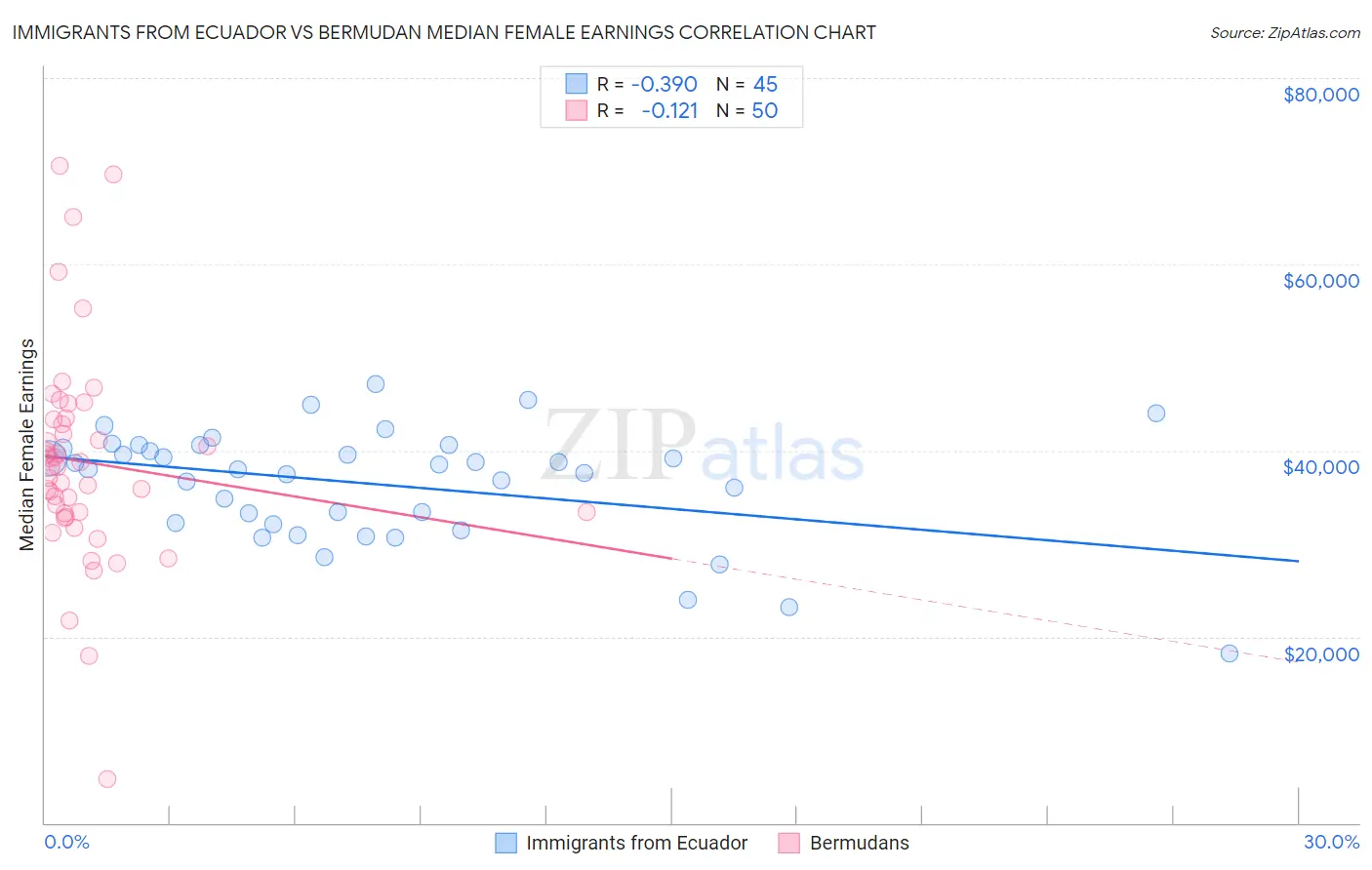 Immigrants from Ecuador vs Bermudan Median Female Earnings