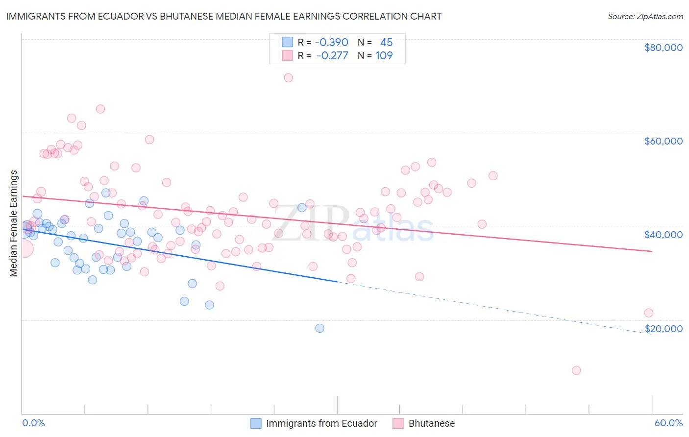 Immigrants from Ecuador vs Bhutanese Median Female Earnings