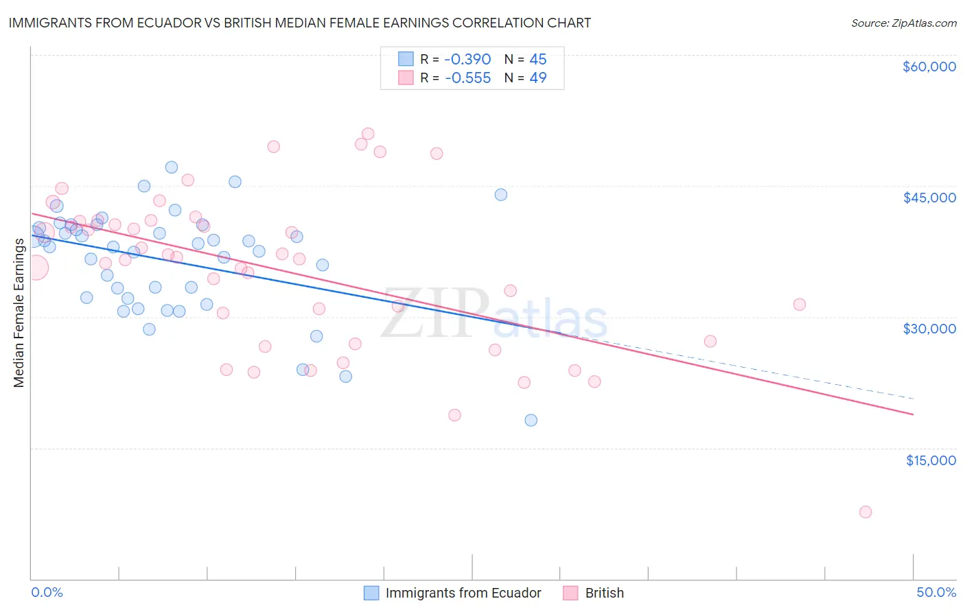 Immigrants from Ecuador vs British Median Female Earnings