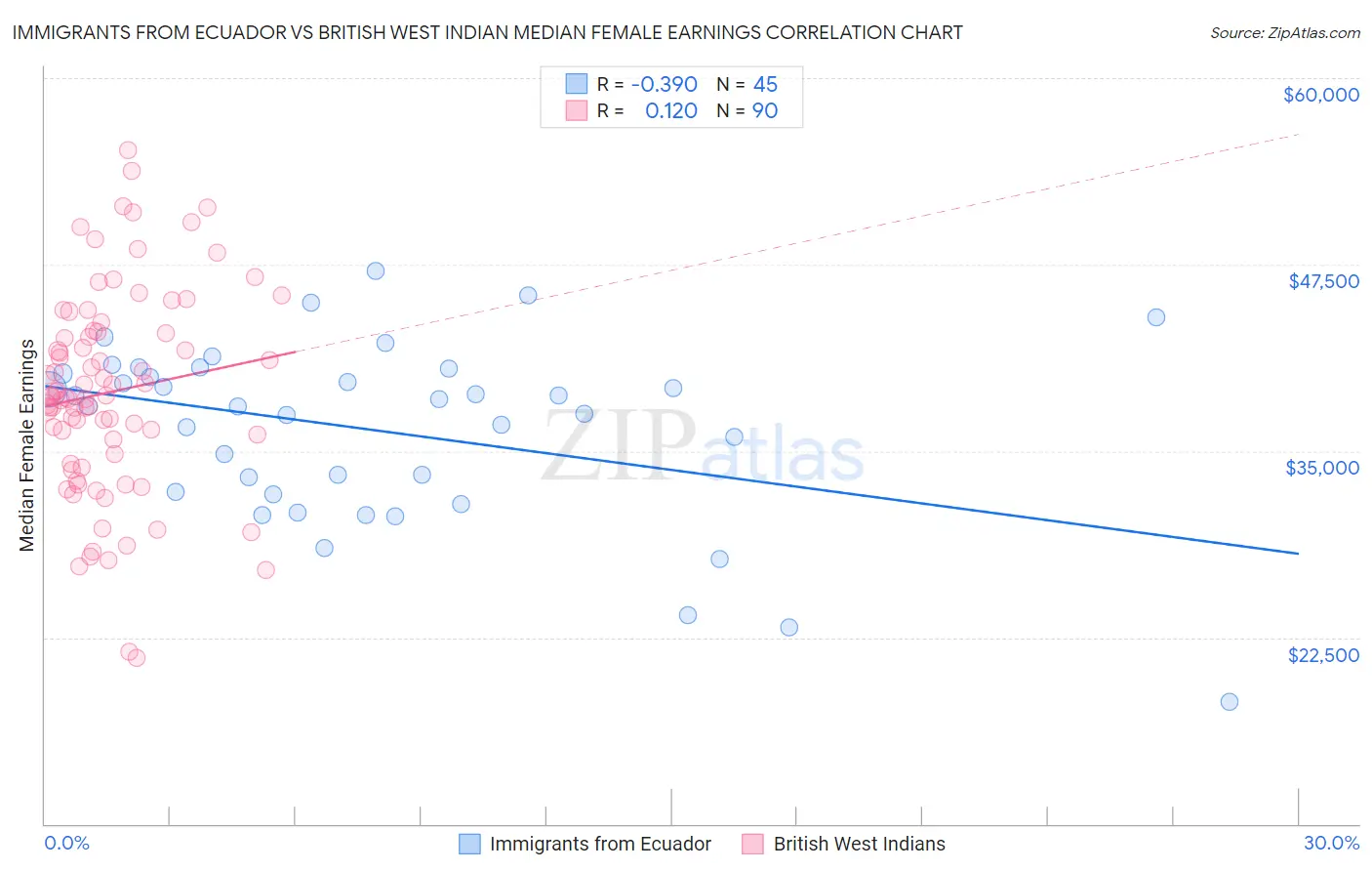 Immigrants from Ecuador vs British West Indian Median Female Earnings