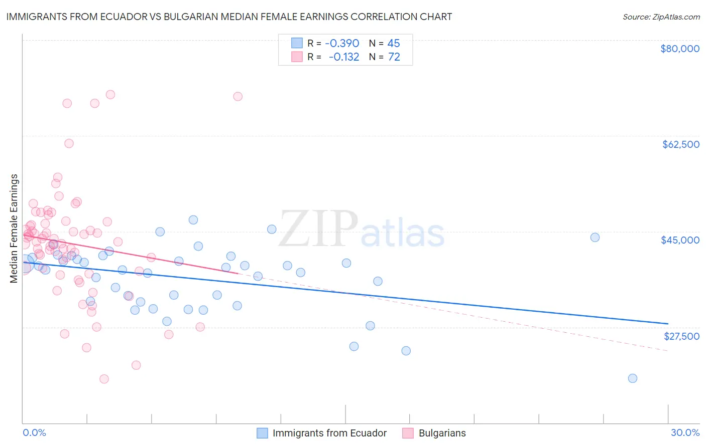 Immigrants from Ecuador vs Bulgarian Median Female Earnings