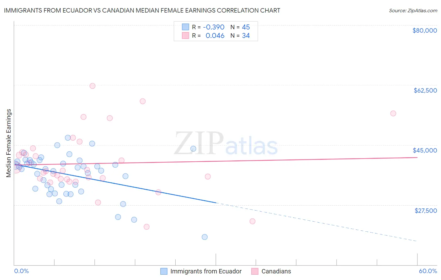 Immigrants from Ecuador vs Canadian Median Female Earnings