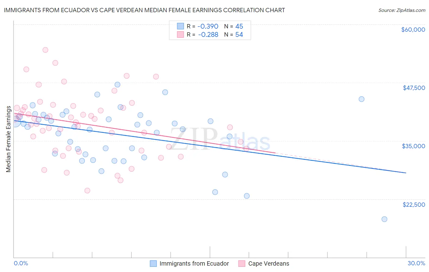 Immigrants from Ecuador vs Cape Verdean Median Female Earnings