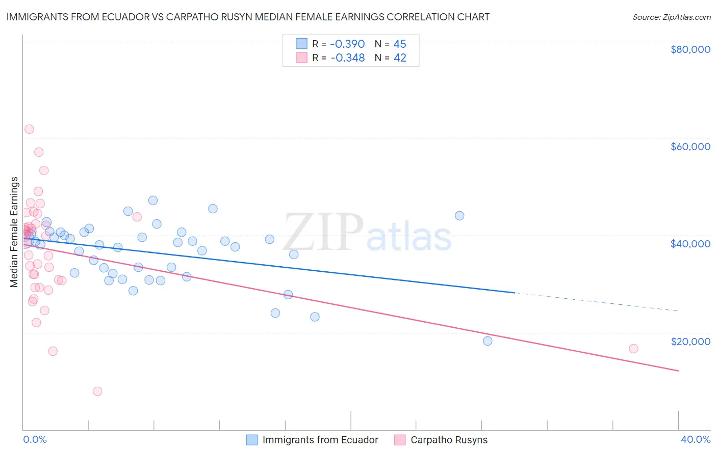 Immigrants from Ecuador vs Carpatho Rusyn Median Female Earnings