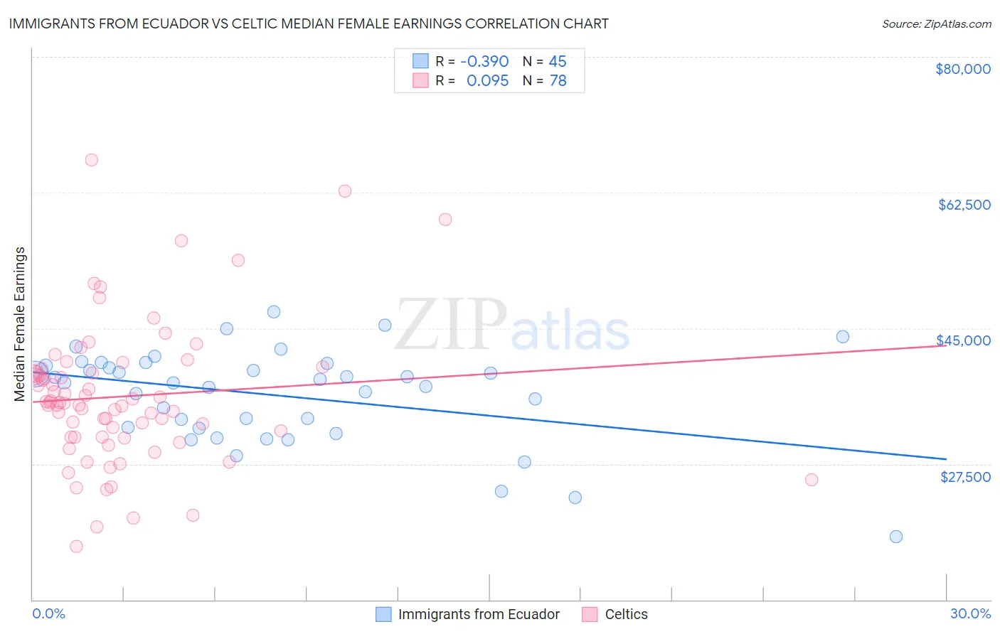 Immigrants from Ecuador vs Celtic Median Female Earnings