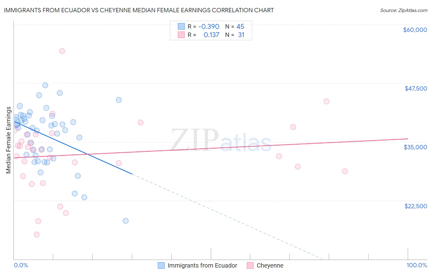 Immigrants from Ecuador vs Cheyenne Median Female Earnings