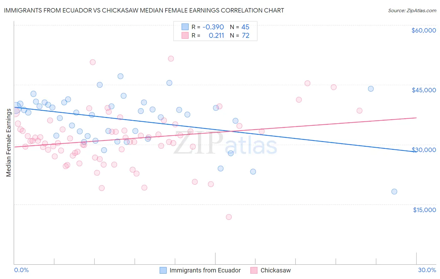 Immigrants from Ecuador vs Chickasaw Median Female Earnings