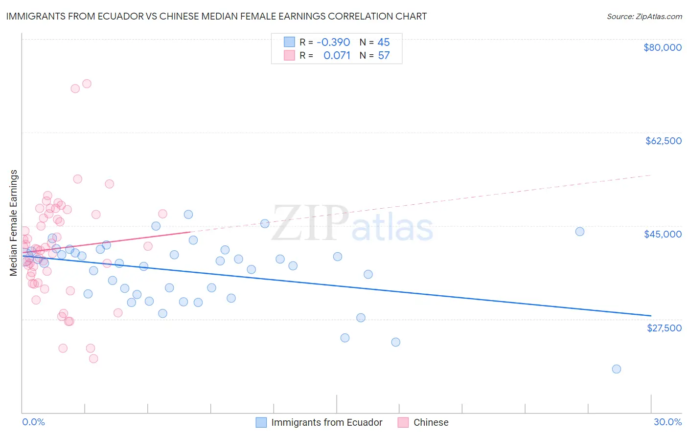 Immigrants from Ecuador vs Chinese Median Female Earnings