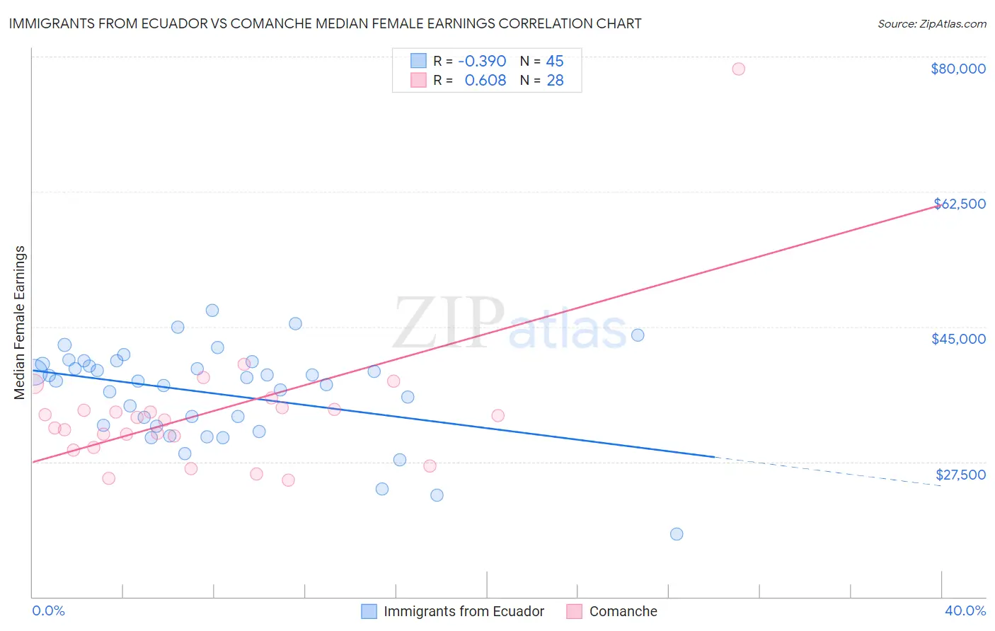 Immigrants from Ecuador vs Comanche Median Female Earnings