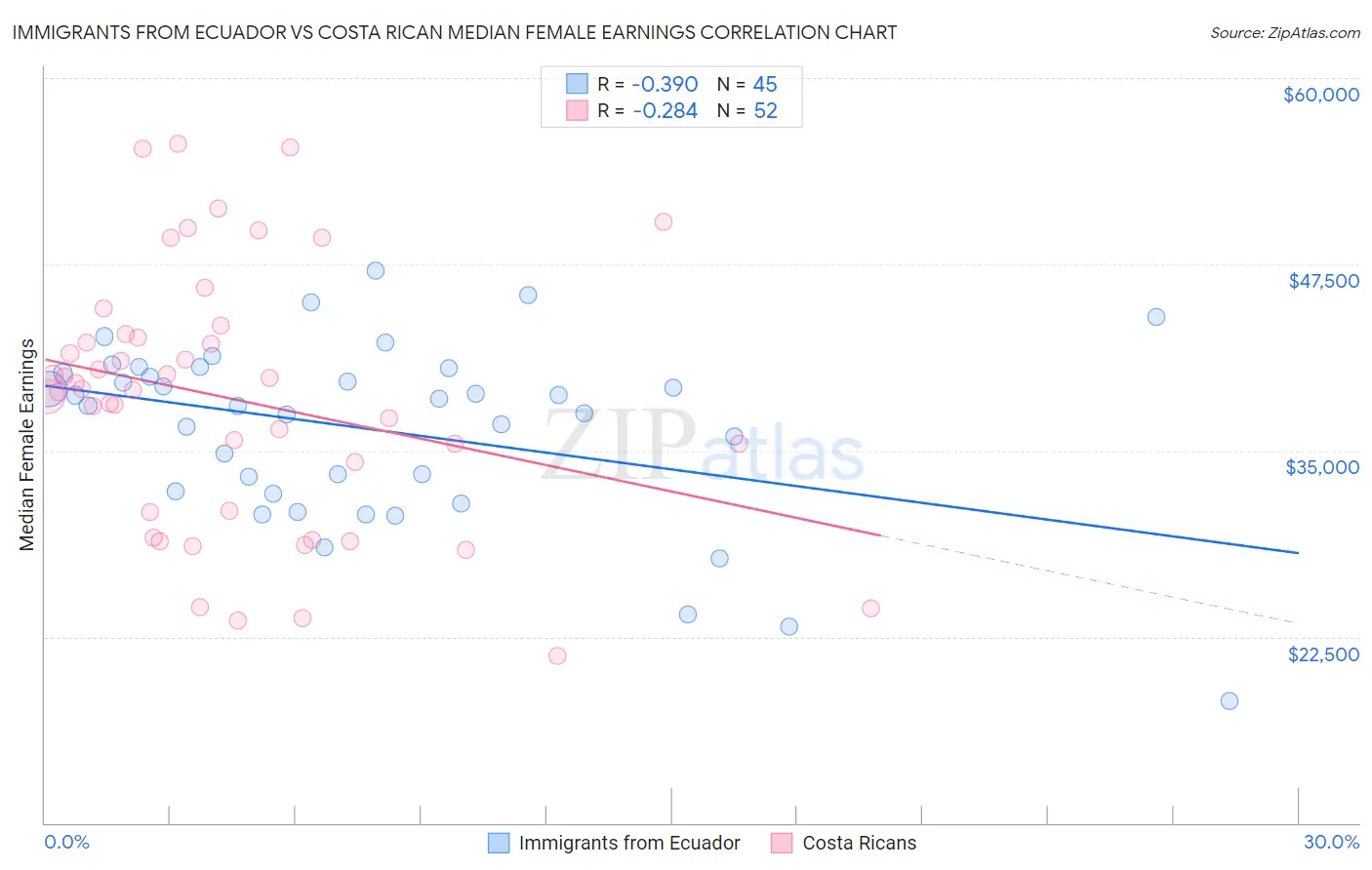 Immigrants from Ecuador vs Costa Rican Median Female Earnings