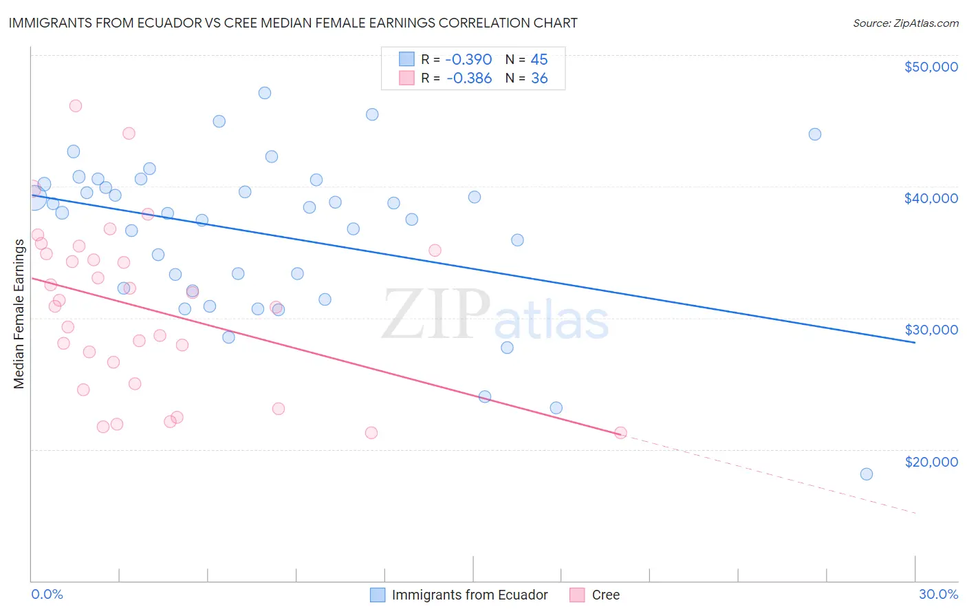 Immigrants from Ecuador vs Cree Median Female Earnings