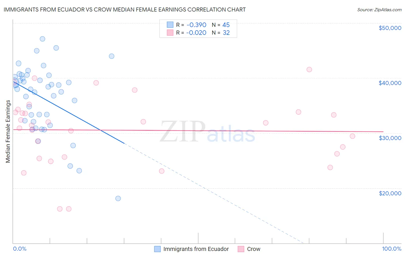 Immigrants from Ecuador vs Crow Median Female Earnings