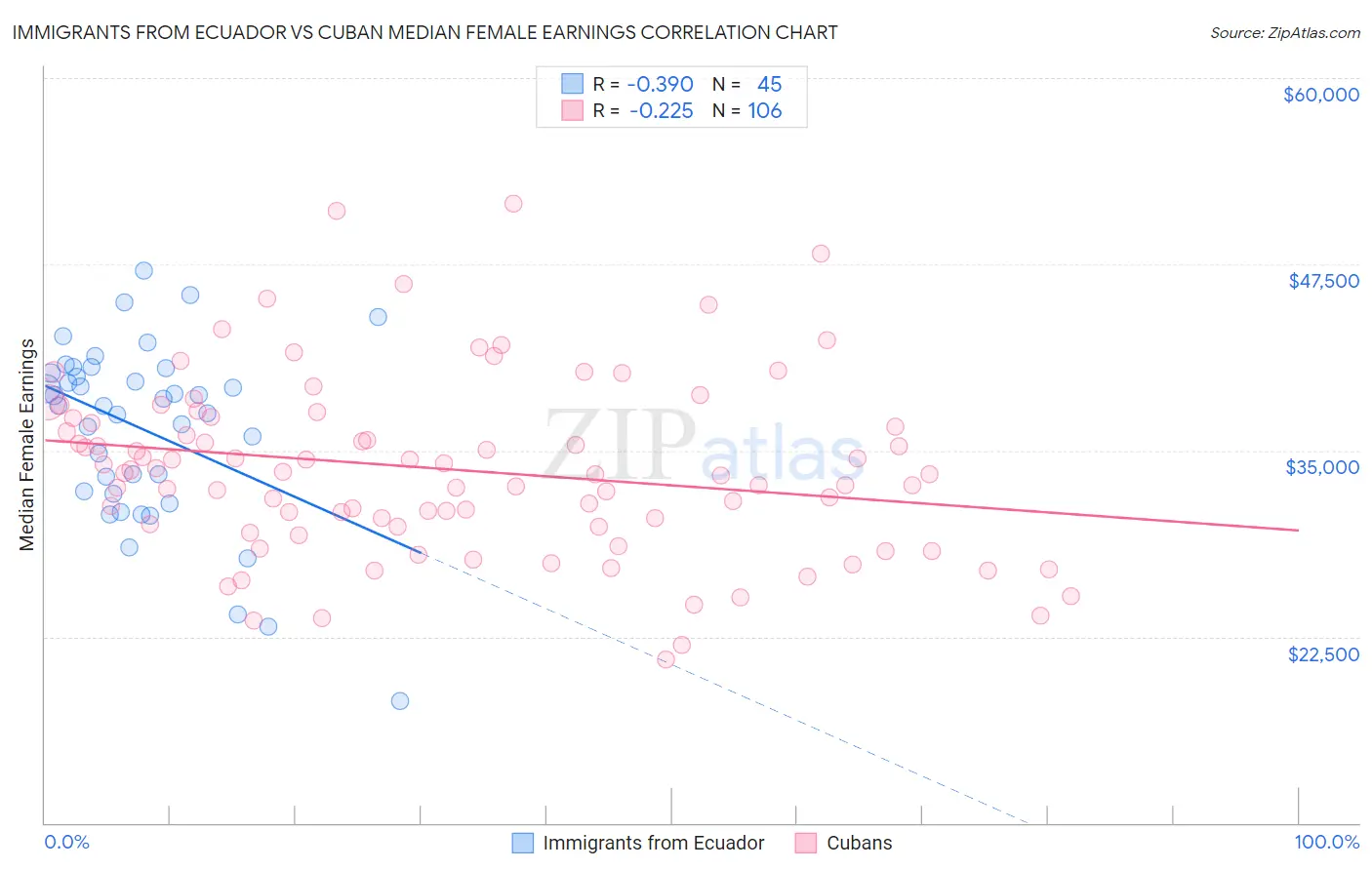 Immigrants from Ecuador vs Cuban Median Female Earnings