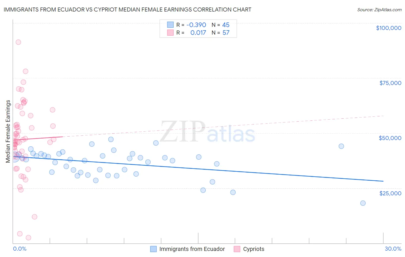 Immigrants from Ecuador vs Cypriot Median Female Earnings