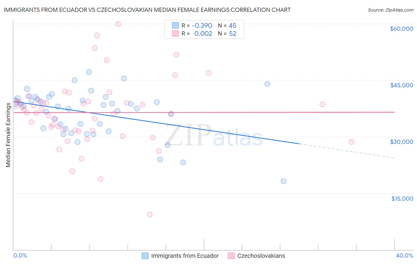 Immigrants from Ecuador vs Czechoslovakian Median Female Earnings