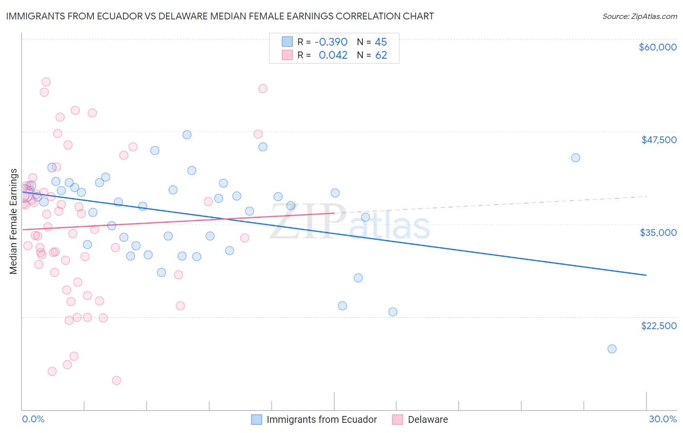 Immigrants from Ecuador vs Delaware Median Female Earnings