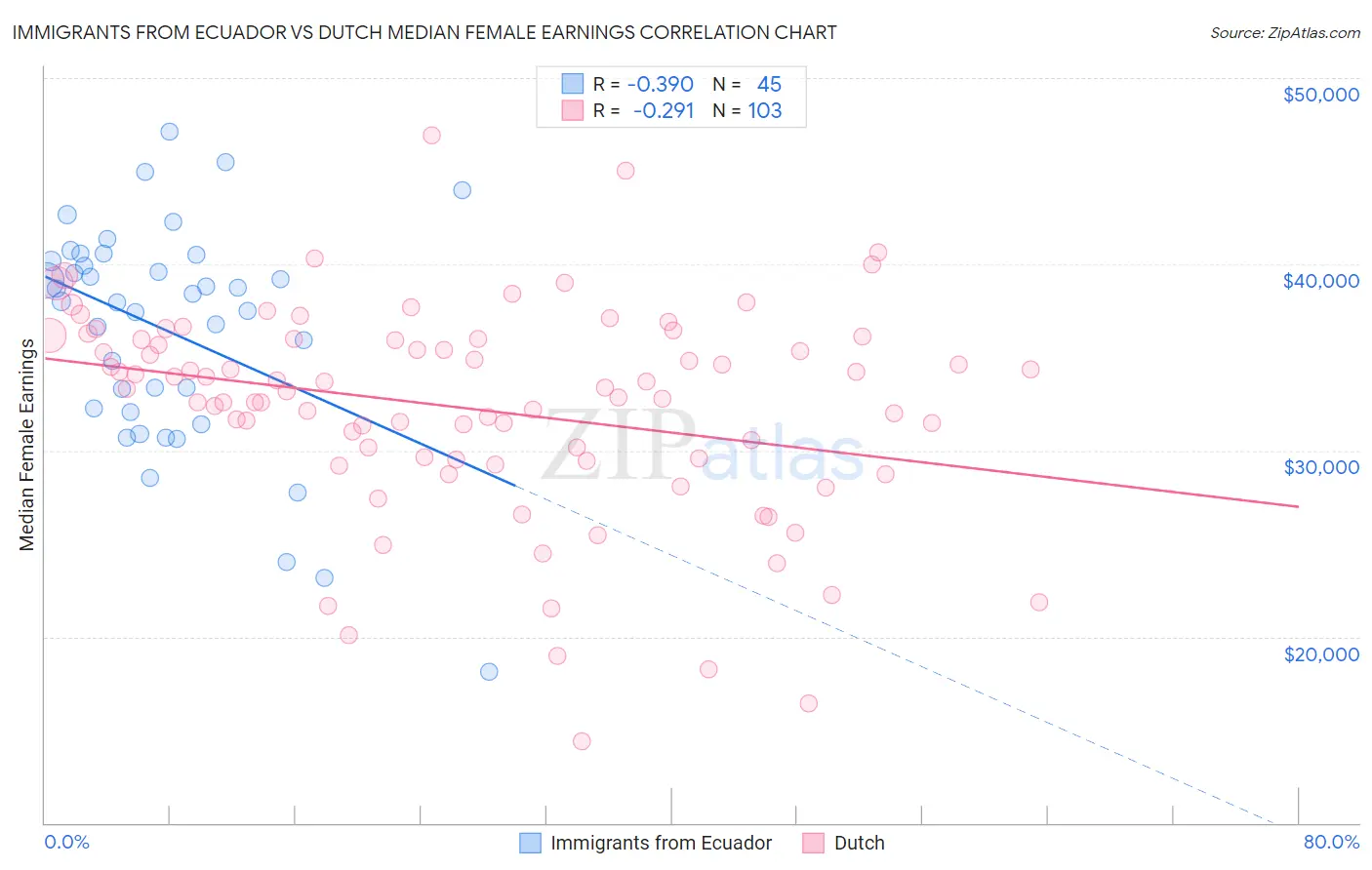 Immigrants from Ecuador vs Dutch Median Female Earnings