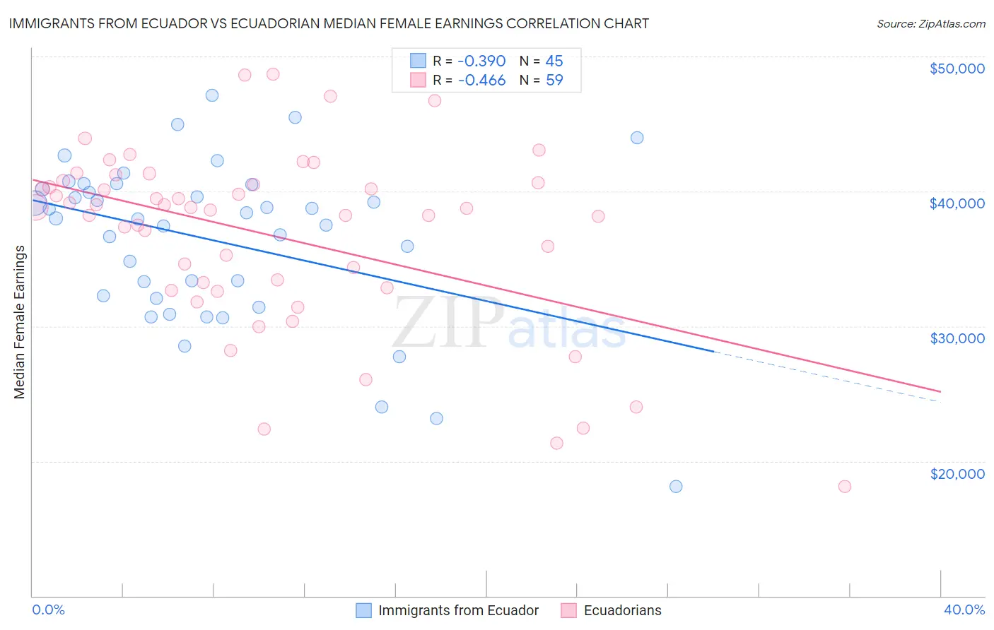 Immigrants from Ecuador vs Ecuadorian Median Female Earnings