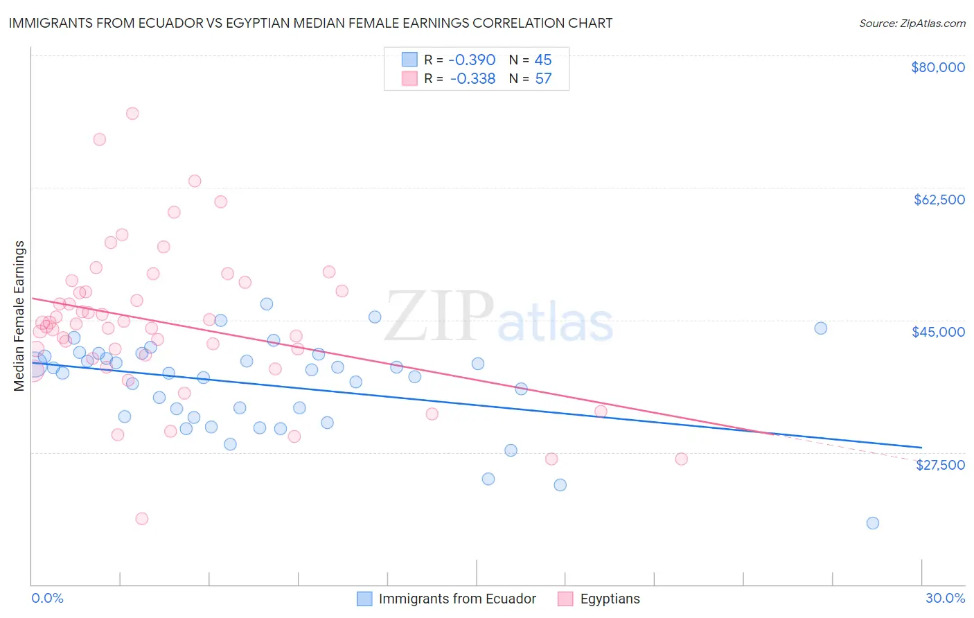 Immigrants from Ecuador vs Egyptian Median Female Earnings