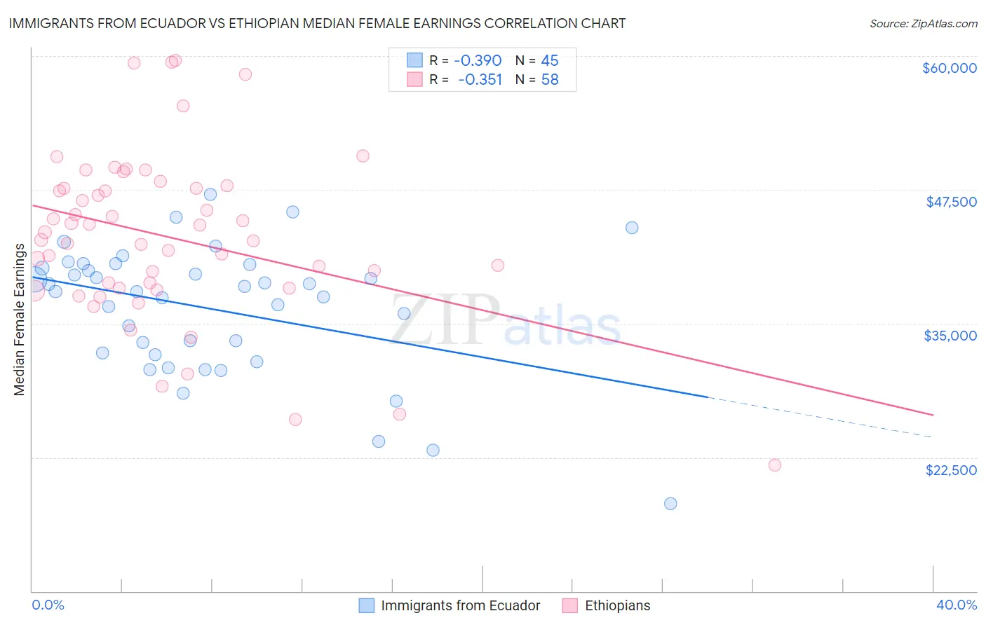 Immigrants from Ecuador vs Ethiopian Median Female Earnings