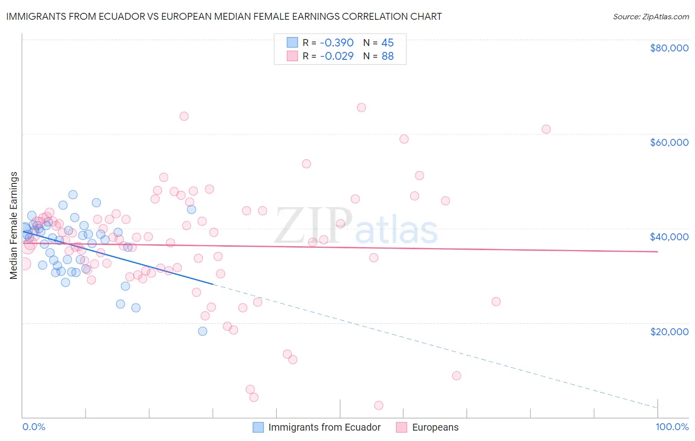 Immigrants from Ecuador vs European Median Female Earnings