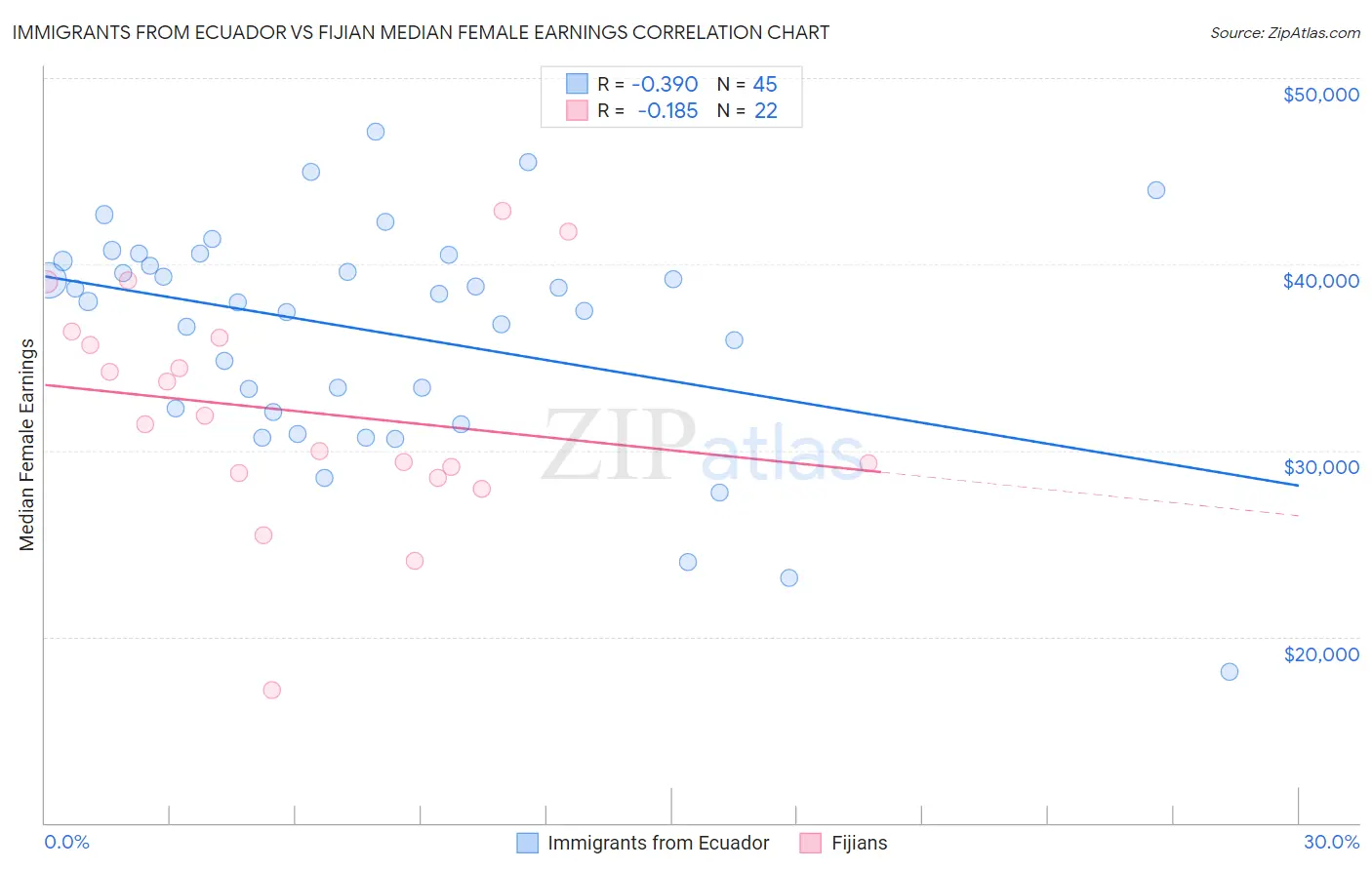 Immigrants from Ecuador vs Fijian Median Female Earnings