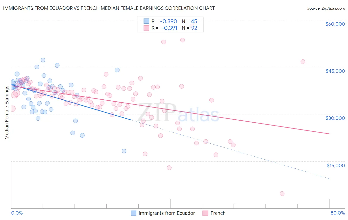 Immigrants from Ecuador vs French Median Female Earnings