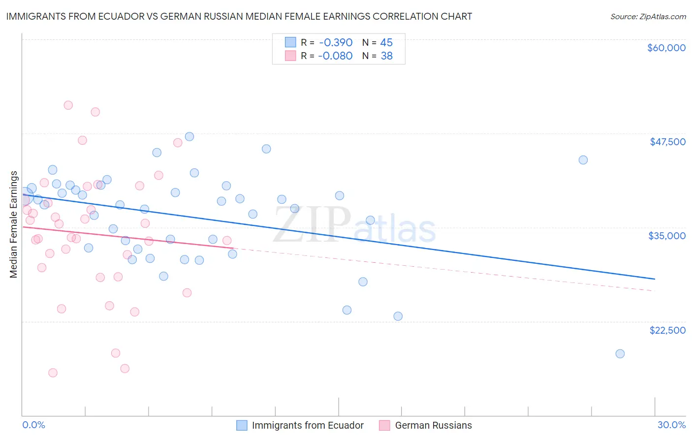 Immigrants from Ecuador vs German Russian Median Female Earnings