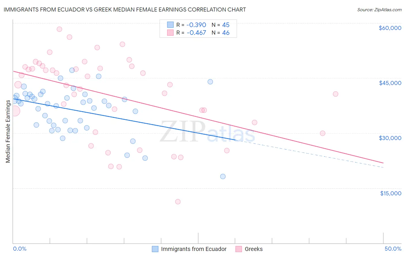 Immigrants from Ecuador vs Greek Median Female Earnings