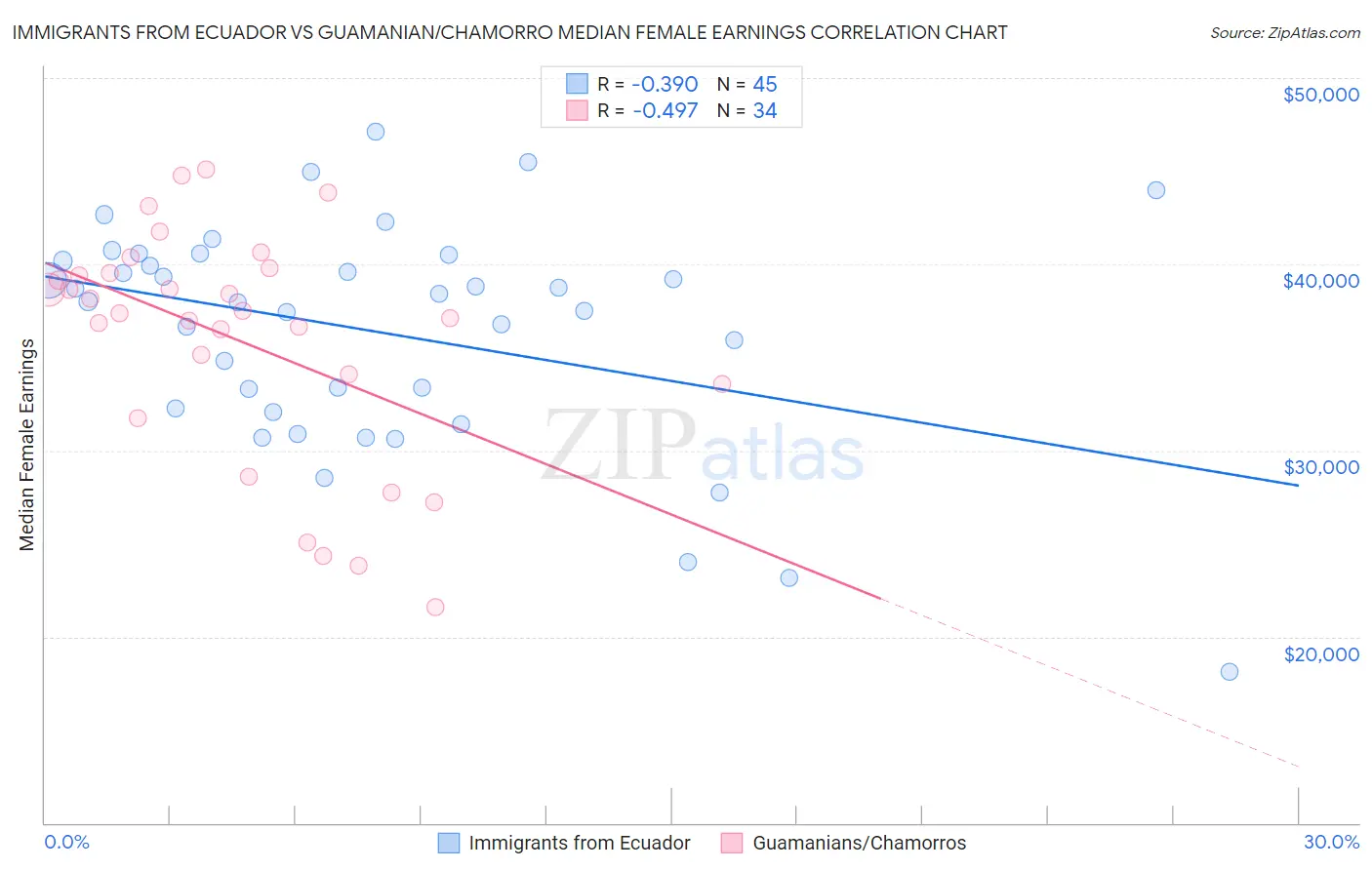 Immigrants from Ecuador vs Guamanian/Chamorro Median Female Earnings