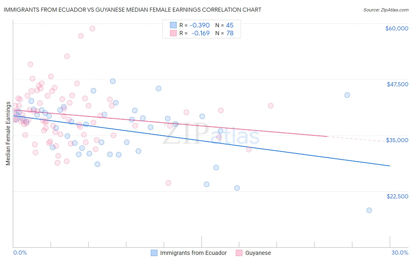 Immigrants from Ecuador vs Guyanese Median Female Earnings